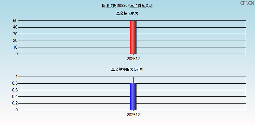 优迅股份(688807)基金持仓变动图