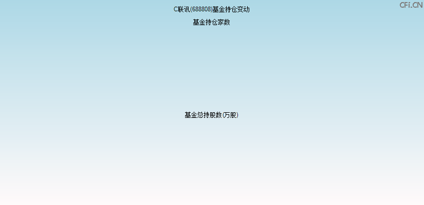C联讯(688808)基金持仓变动图