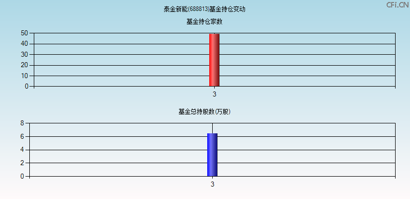 泰金新能(688813)基金持仓变动图