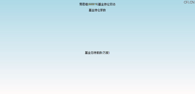 易思维(688816)基金持仓变动图