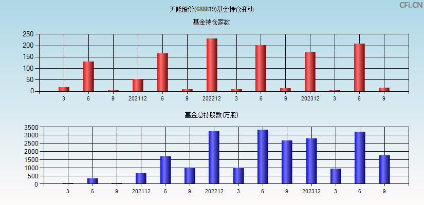 天能股份(688819)基金持仓变动图