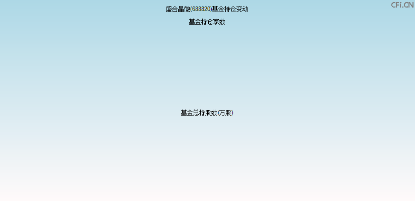 盛合晶微(688820)基金持仓变动图