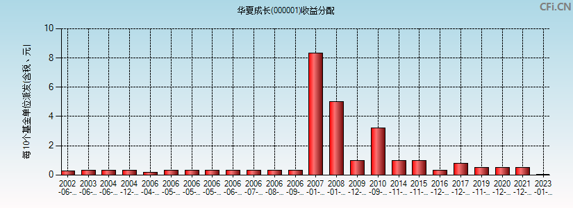 华夏成长(000001)基金收益分配图