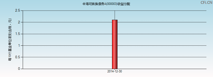 中海可转换债券A(000003)基金收益分配图