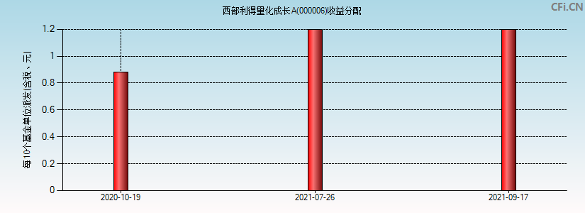 西部利得量化成长A(000006)基金收益分配图