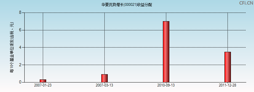 华夏优势增长(000021)基金收益分配图