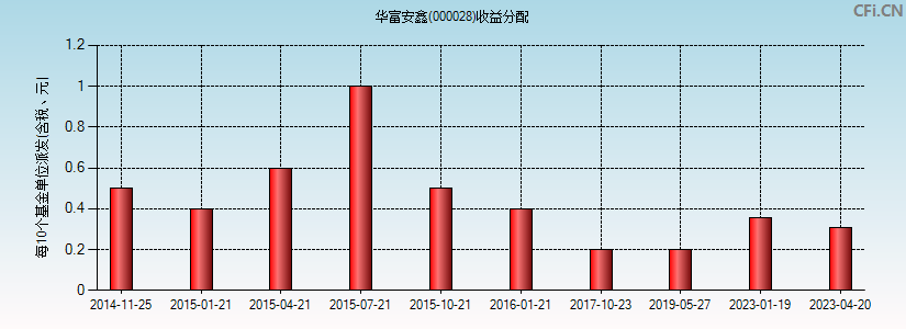 华富安鑫(000028)基金收益分配图