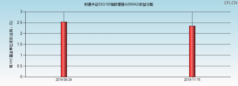 财通中证ESG100指数增强A(000042)基金收益分配图