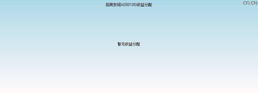 招商安润A(000126)基金收益分配图