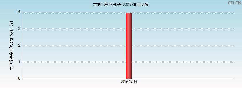 农银汇理行业领先(000127)基金收益分配图