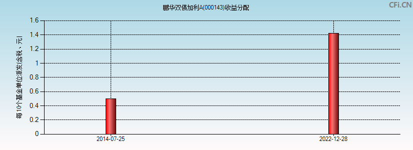 鹏华双债加利A(000143)基金收益分配图