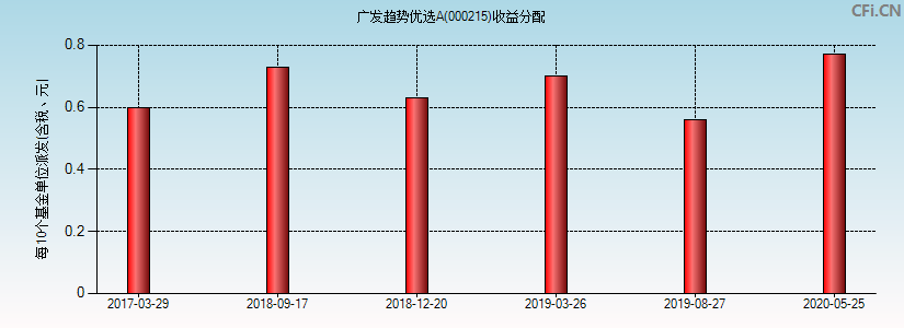 广发趋势优选A(000215)基金收益分配图