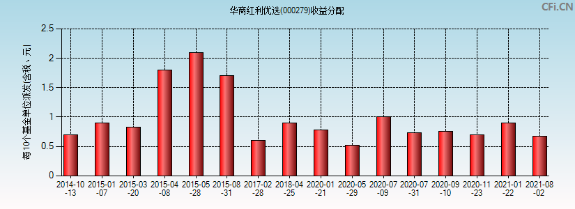 华商红利优选(000279)基金收益分配图