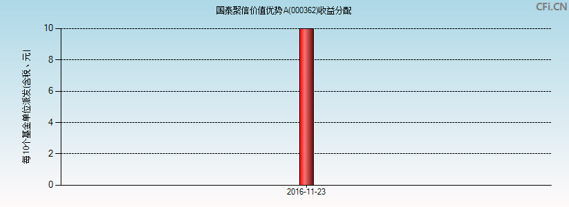 国泰聚信价值优势A(000362)基金收益分配图