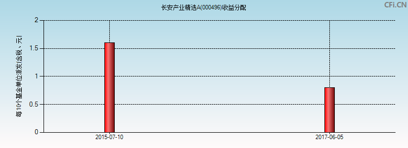 长安产业精选A(000496)基金收益分配图