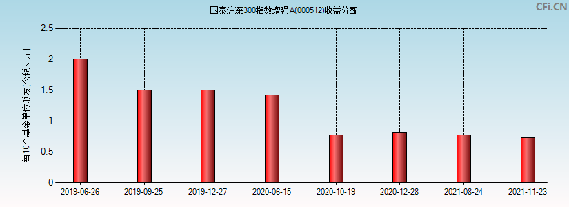 国泰沪深300指数增强A(000512)基金收益分配图