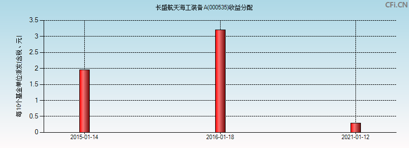 长盛航天海工装备A(000535)基金收益分配图