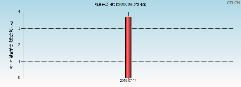 前海开源可转债(000536)基金收益分配图