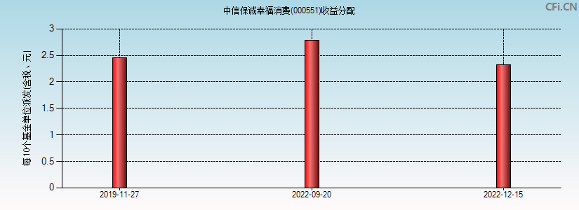 中信保诚幸福消费(000551)基金收益分配图