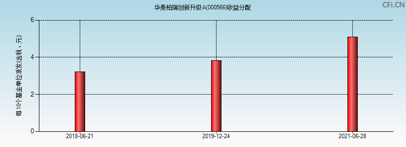 华泰柏瑞创新升级A(000566)基金收益分配图