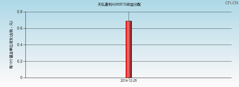 天弘通利A(000573)基金收益分配图