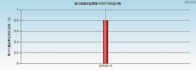 鑫元恒鑫收益增强A(000578)基金收益分配图