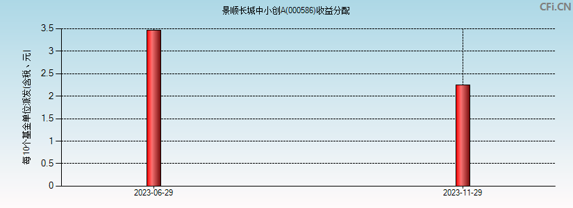 景顺长城中小创A(000586)基金收益分配图