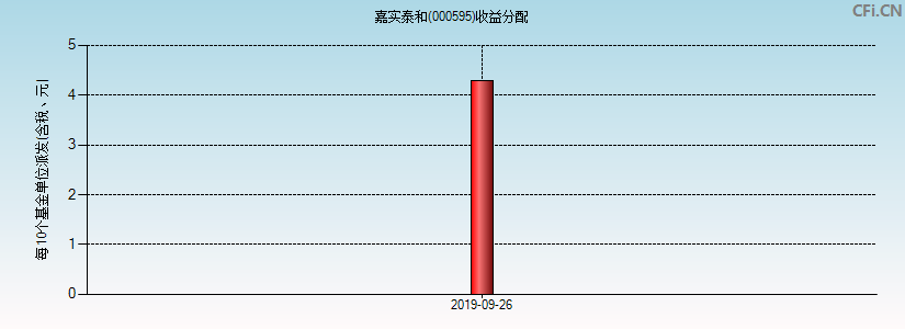 嘉实泰和(000595)基金收益分配图