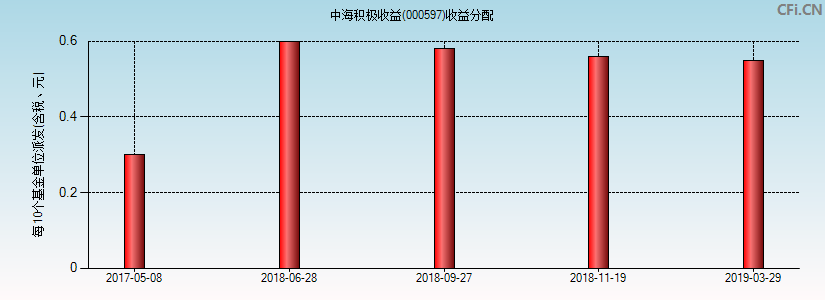 中海积极收益(000597)基金收益分配图
