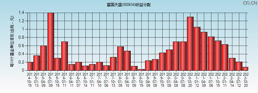 富国天盛(000634)基金收益分配图