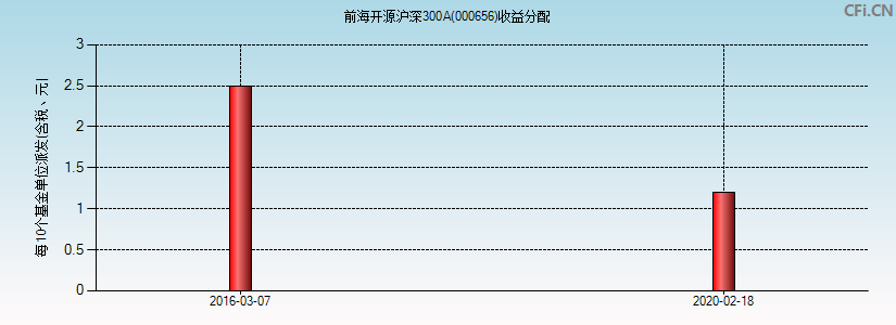 前海开源沪深300A(000656)基金收益分配图