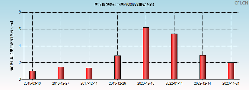 国投瑞银美丽中国A(000663)基金收益分配图