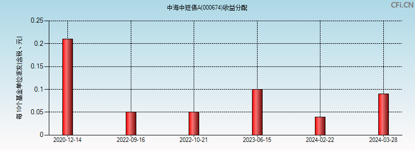 中海中短债A(000674)基金收益分配图