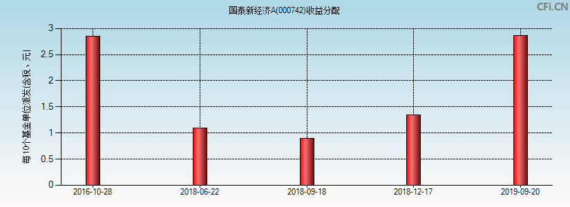 国泰新经济A(000742)基金收益分配图