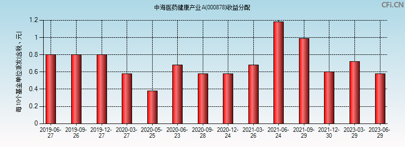 中海医药健康产业A(000878)基金收益分配图