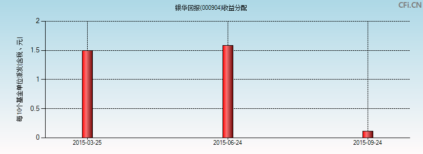 银华回报(000904)基金收益分配图