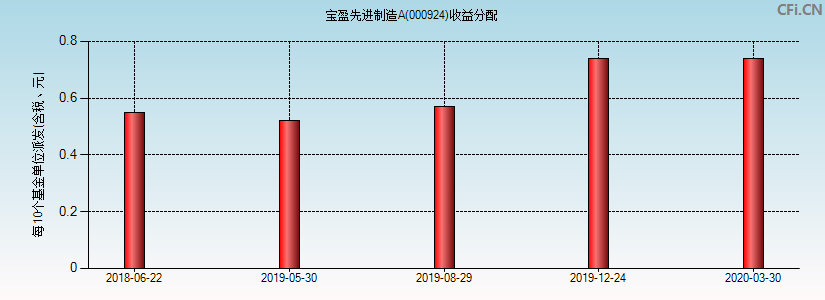 宝盈先进制造A(000924)基金收益分配图