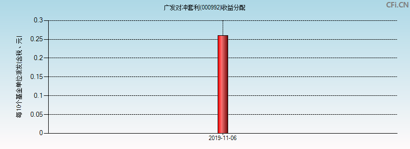 广发对冲套利(000992)基金收益分配图