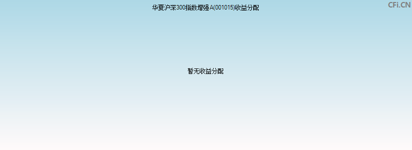 华夏沪深300指数增强A(001015)基金收益分配图