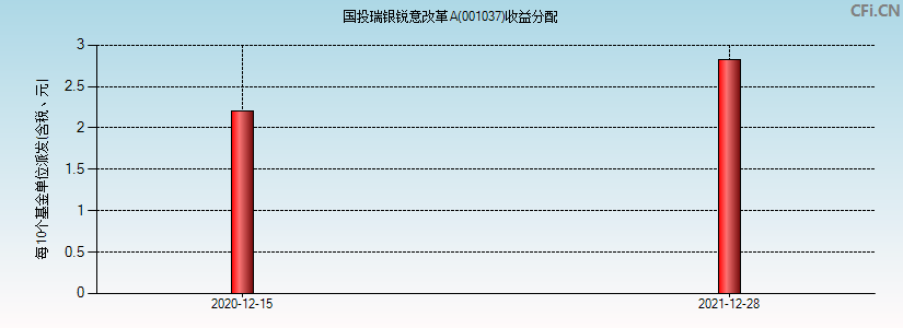 国投瑞银锐意改革A(001037)基金收益分配图