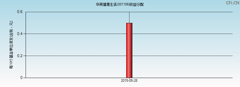 华商健康生活(001106)基金收益分配图