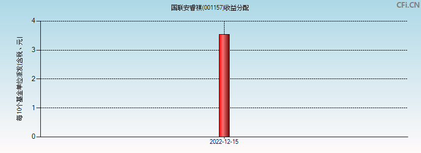 国联安睿祺(001157)基金收益分配图
