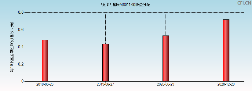 德邦大健康A(001179)基金收益分配图