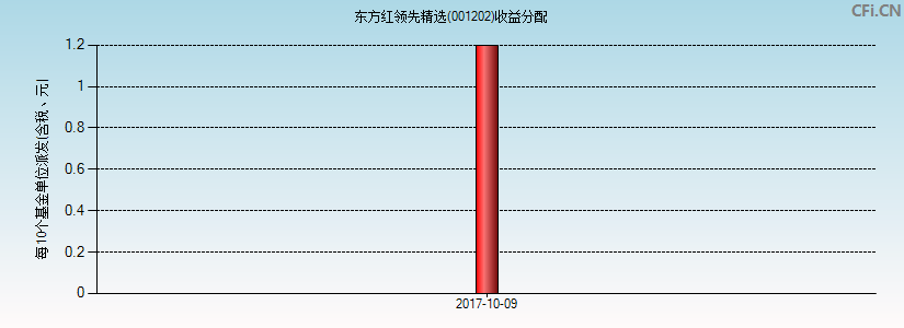 东方红领先精选(001202)基金收益分配图