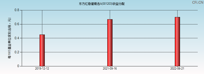 东方红稳健精选A(001203)基金收益分配图