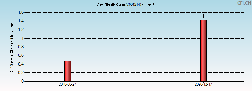 华泰柏瑞量化智慧A(001244)基金收益分配图