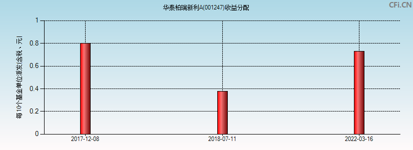 华泰柏瑞新利A(001247)基金收益分配图