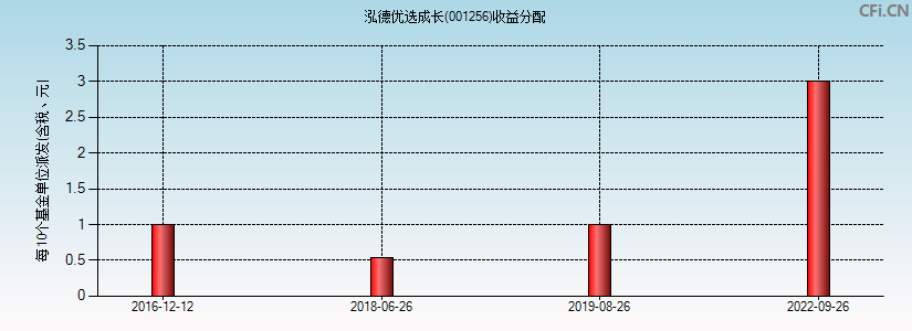 泓德优选成长(001256)基金收益分配图