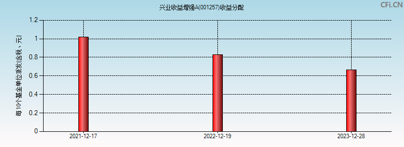 兴业收益增强A(001257)基金收益分配图