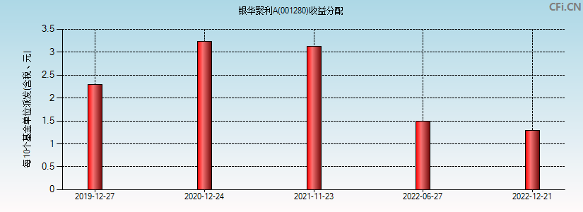 银华聚利A(001280)基金收益分配图